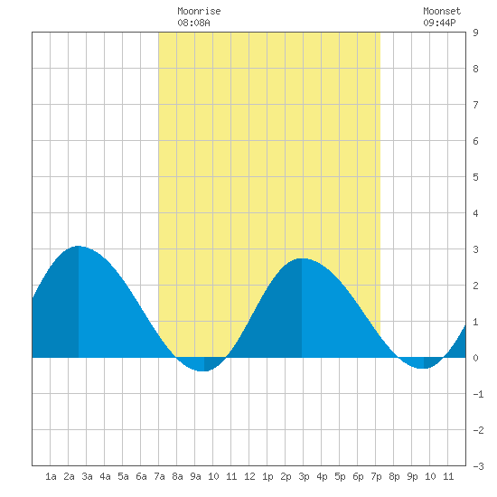 Shelltown tide chart for Thursday, March 23, 2023