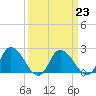 Shelltown tide chart for Thursday, March 23, 2023
