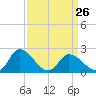 Shelltown tide chart for Sunday, March 26, 2023