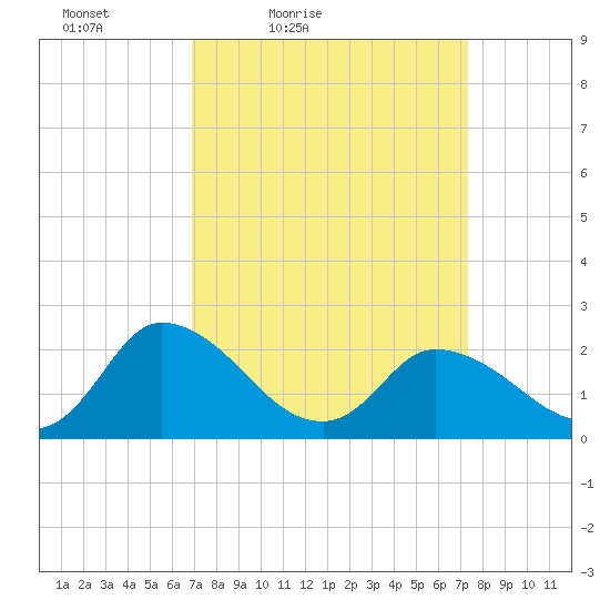 Shelltown tide chart for Monday, March 27, 2023