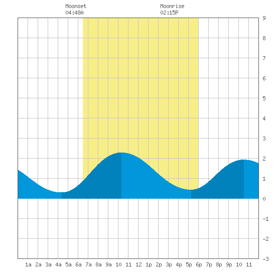 Shelltown tide chart for Friday, March 3, 2023