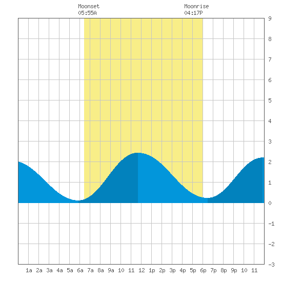 Shelltown tide chart for Sunday, March 5, 2023