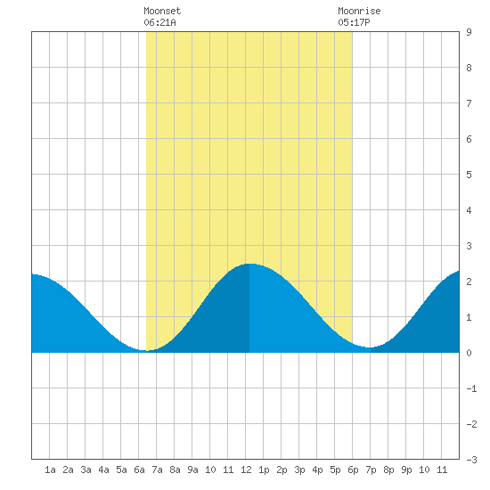 Shelltown tide chart for Monday, March 6, 2023
