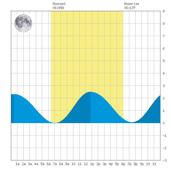 Shelltown tide chart for Tuesday, March 7, 2023