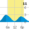 Shelltown tide chart for Tuesday, April 11, 2023