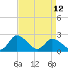 Shelltown tide chart for Wednesday, April 12, 2023