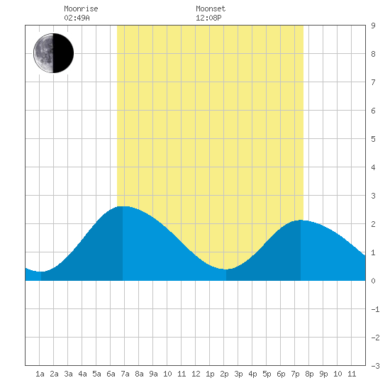 Shelltown tide chart for Thursday, April 13, 2023