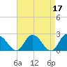 Shelltown tide chart for Monday, April 17, 2023