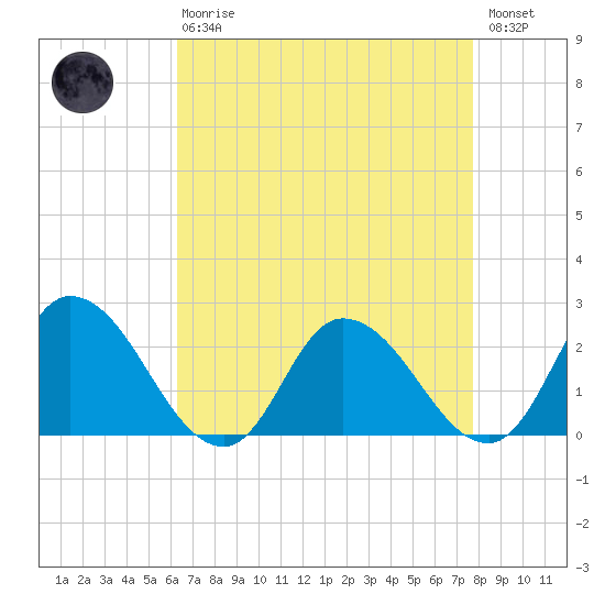Shelltown tide chart for Thursday, April 20, 2023