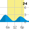 Shelltown tide chart for Monday, April 24, 2023
