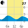 Shelltown tide chart for Thursday, April 27, 2023