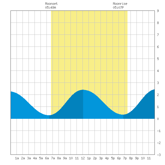 Shelltown tide chart for Monday, April 3, 2023