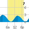 Shelltown tide chart for Friday, April 7, 2023