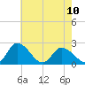 Shelltown tide chart for Wednesday, May 10, 2023