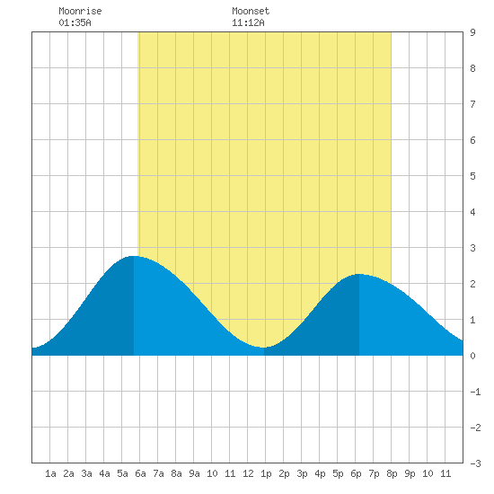 Shelltown tide chart for Thursday, May 11, 2023