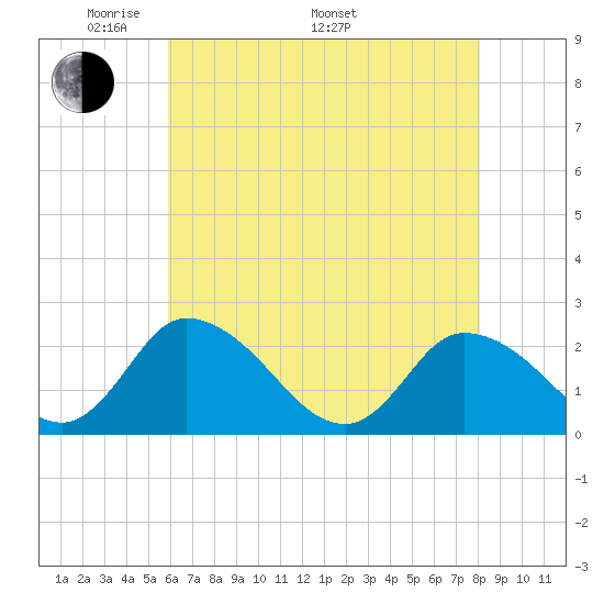Shelltown tide chart for Friday, May 12, 2023