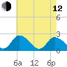 Shelltown tide chart for Friday, May 12, 2023