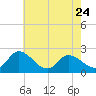 Shelltown tide chart for Wednesday, May 24, 2023