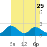 Shelltown tide chart for Thursday, May 25, 2023