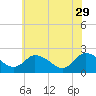 Shelltown tide chart for Monday, May 29, 2023