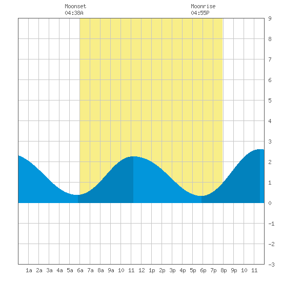 Shelltown tide chart for Tuesday, May 2, 2023