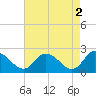 Shelltown tide chart for Tuesday, May 2, 2023