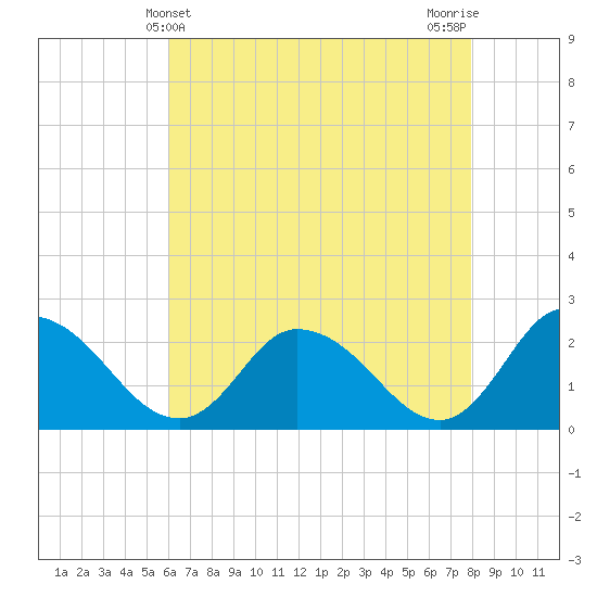 Shelltown tide chart for Wednesday, May 3, 2023