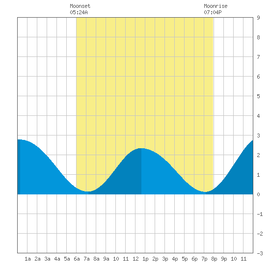 Shelltown tide chart for Thursday, May 4, 2023