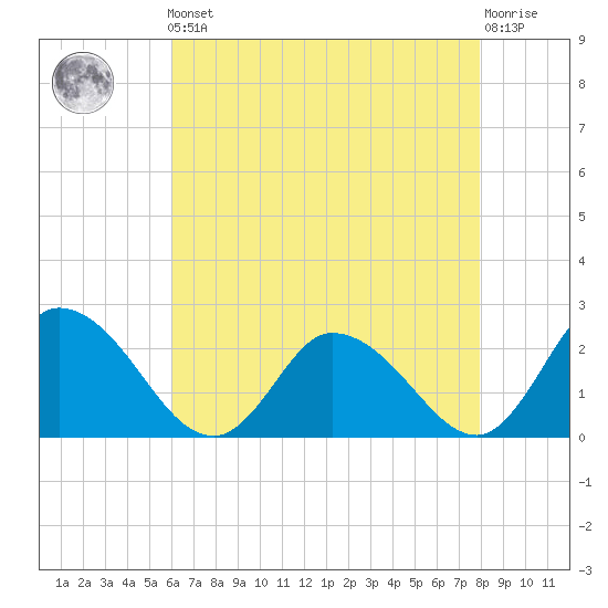 Shelltown tide chart for Friday, May 5, 2023