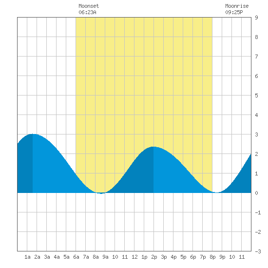 Shelltown tide chart for Saturday, May 6, 2023