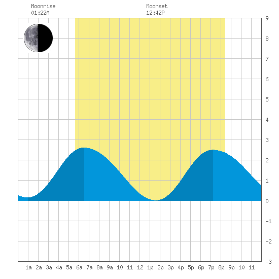 Shelltown tide chart for Saturday, June 10, 2023