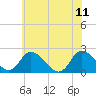 Shelltown tide chart for Sunday, June 11, 2023