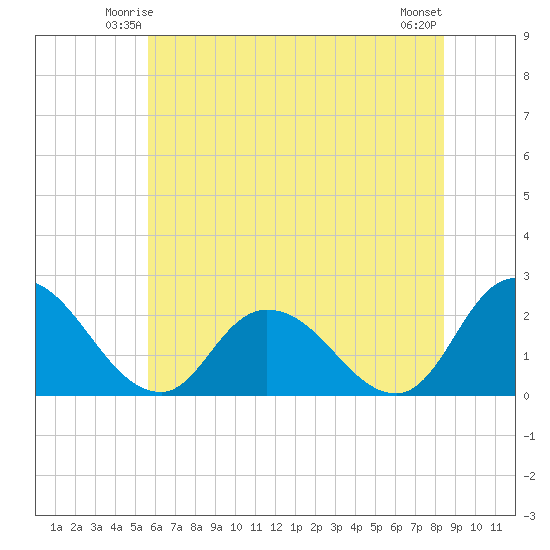 Shelltown tide chart for Thursday, June 15, 2023
