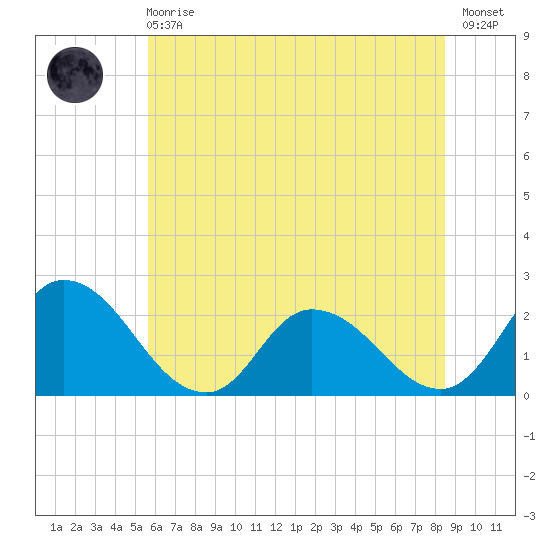 Shelltown tide chart for Sunday, June 18, 2023