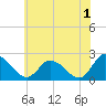 Shelltown tide chart for Thursday, June 1, 2023