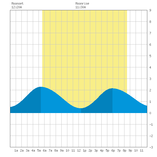 Shelltown tide chart for Saturday, June 24, 2023