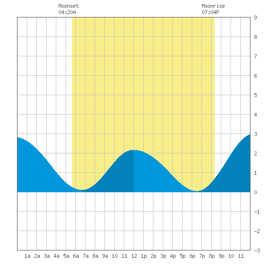 Shelltown tide chart for Friday, June 2, 2023