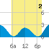 Shelltown tide chart for Friday, June 2, 2023