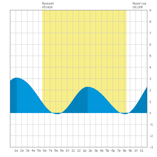 Shelltown tide chart for Sunday, June 4, 2023