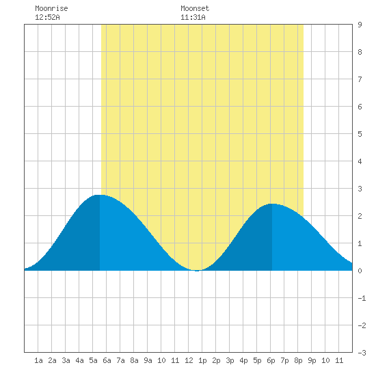Shelltown tide chart for Friday, June 9, 2023