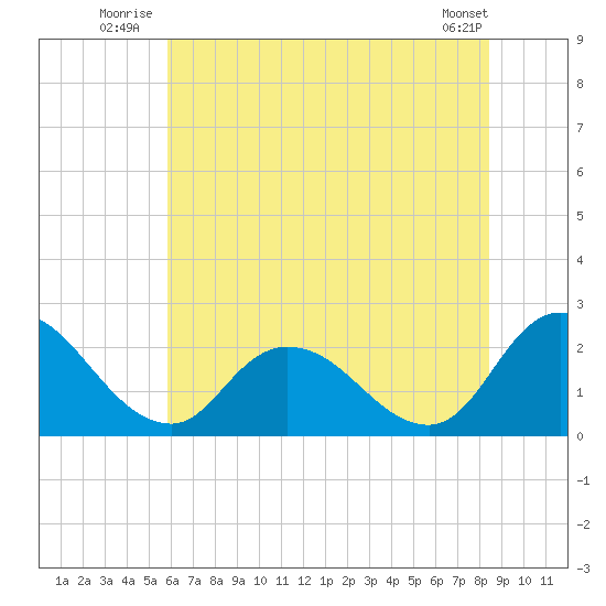 Shelltown tide chart for Friday, July 14, 2023