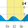 Shelltown tide chart for Friday, July 14, 2023