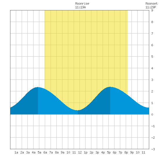 Shelltown tide chart for Sunday, July 23, 2023