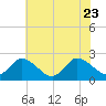 Shelltown tide chart for Sunday, July 23, 2023