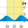 Shelltown tide chart for Monday, July 24, 2023