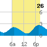 Shelltown tide chart for Wednesday, July 26, 2023