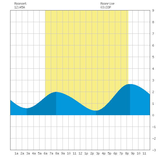 Shelltown tide chart for Thursday, July 27, 2023
