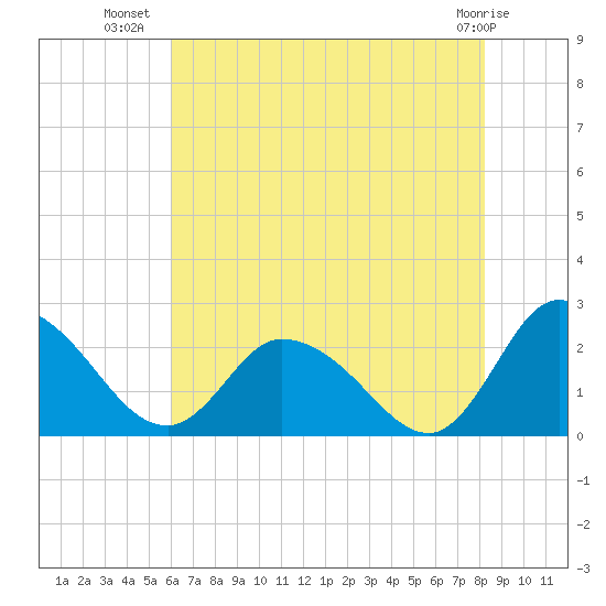 Shelltown tide chart for Sunday, July 30, 2023