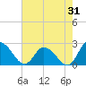 Shelltown tide chart for Monday, July 31, 2023