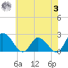Shelltown tide chart for Monday, July 3, 2023